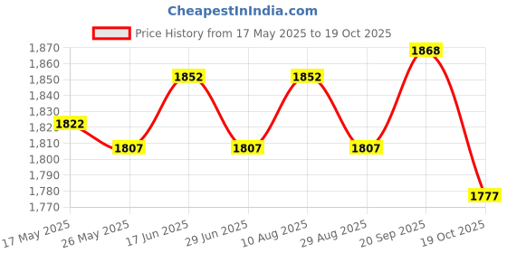 amazon.in ATORSE Goalkeeper Gloves Sportswear Thickened Latex Goalie Training Gloves Children Red Size 8 Price History Graph from 17 May 2025 to 19 Oct 2025