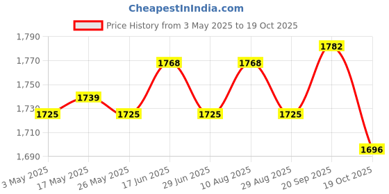 amazon.in ATORSE Goalkeeper Gloves Sportswear Thickened Latex Goalie Training Gloves Children Yellow Size 6 Price History Graph from 3 May 2025 to 19 Oct 2025