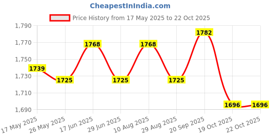 amazon.in ATORSE Goalkeeper Gloves Sportswear Thickened Latex Goalie Training Gloves Children Yellow Size 7 Price History Graph from 17 May 2025 to 22 Oct 2025