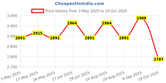 amazon.in ATORSE Goalkeeper Gloves Stylish Comfortable Hand Protection Antislip Goalie Gloves Size 10 Price History Graph from 3 May 2025 to 19 Oct 2025