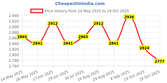 amazon.in ATORSE Goalkeeper Gloves Stylish Comfortable Hand Protection Antislip Goalie Gloves Size 8 Price History Graph from 14 May 2025 to 19 Oct 2025