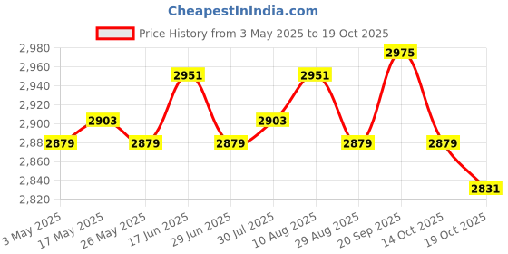amazon.in ATORSE Goalkeeper Gloves Stylish Comfortable Hand Protection Antislip Goalie Gloves Size 9 Price History Graph from 3 May 2025 to 19 Oct 2025