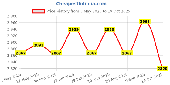 amazon.in ATORSE Goalkeeper Gloves Thicken Football Gloves Mitts for Kids Boys Teens Children Size 6 Price History Graph from 3 May 2025 to 19 Oct 2025