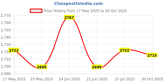 amazon.in ATORSE Goalkeeper Gloves Thickened Anti Slip Soccer Gloves for Outdoors Team Sports Black Size 10 Price History Graph from 17 May 2025 to 30 Oct 2025