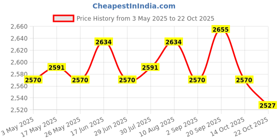 amazon.in ATORSE Goalkeeper Gloves Thickened Anti Slip Soccer Gloves for Outdoors Team Sports Black Size 6 Price History Graph from 3 May 2025 to 22 Oct 2025