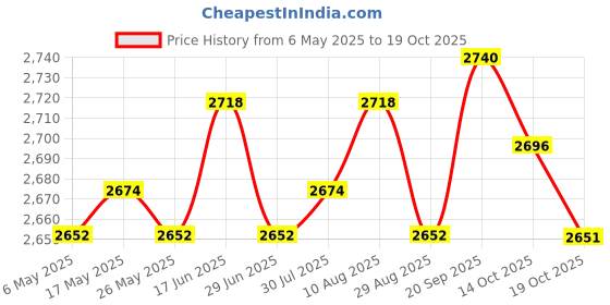 amazon.in ATORSE Goalkeeper Gloves Thickened Anti Slip Soccer Gloves for Outdoors Team Sports Black Size 9 Price History Graph from 6 May 2025 to 19 Oct 2025