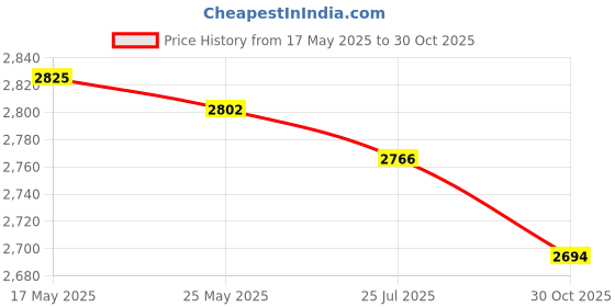 amazon.in ATORSE Goalkeeper Gloves Thickened Equipment Hand Protection Goalie Training Gloves Black Red Size 5 Price History Graph from 17 May 2025 to 30 Oct 2025
