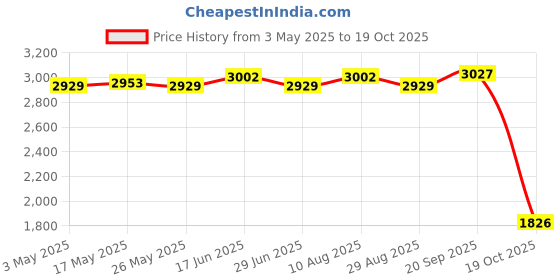 amazon.in ATORSE Goalkeeper Gloves Thickened Equipment Hand Protection Goalie Training Gloves Blue Black Size 8 Price History Graph from 3 May 2025 to 19 Oct 2025
