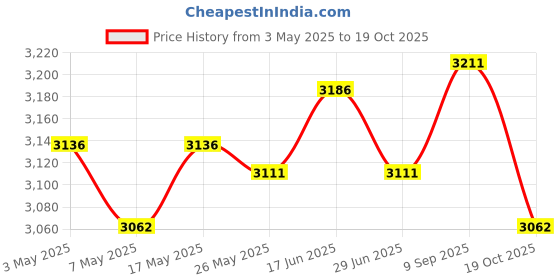 amazon.in ATORSE Goalkeeper Gloves Thickened Wear Resistant Goalie Gloves for Children Adults 10 Price History Graph from 3 May 2025 to 19 Oct 2025