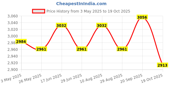 amazon.in ATORSE Goalkeeper Gloves Thickened Wear Resistant Goalie Gloves for Children Adults 7 Price History Graph from 3 May 2025 to 19 Oct 2025