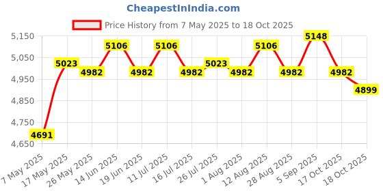 amazon.in atorse GPS Navigation Bracket Smart Phone Holder Stand for Honda Forza350 2023 atorse Price History Graph from 7 May 2025 to 18 Oct 2025