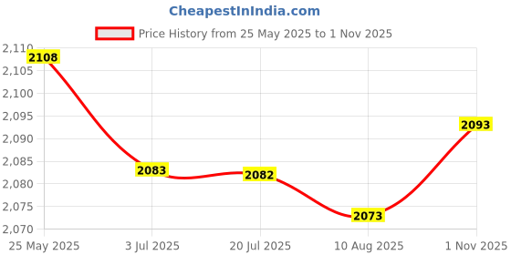 amazon.in ATORSE Gpu Support Holder 5V Sliding Adjustment Aluminum Alloy RGB Strip White Price History Graph from 25 May 2025 to 1 Nov 2025