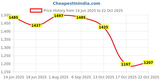 amazon.in ATORSE Grabber Picker Pickup Tool Protable Heavy Duty Grabber Reacher Tool for Home Blue Price History Graph from 14 Jun 2025 to 22 Oct 2025