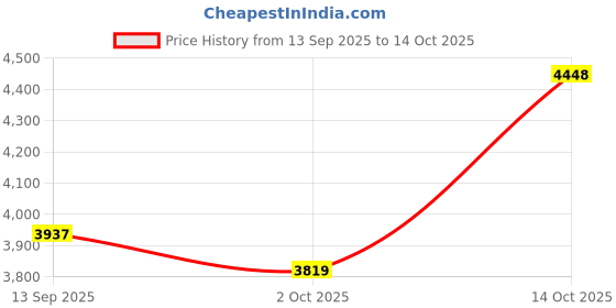 amazon.in ATORSE Granular Fertilizer Spreader with Backpack Ergonomic Design Fertilizing Tool Double Metal Tube Price History Graph from 13 Sep 2025 to 14 Oct 2025