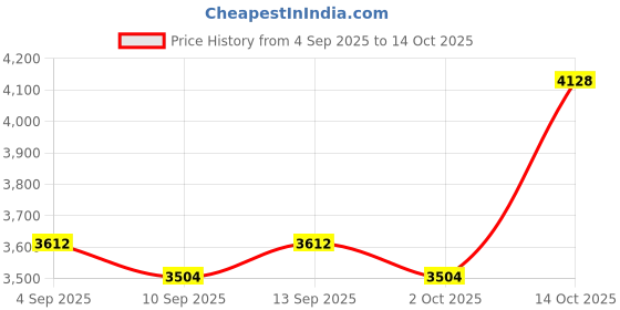 amazon.in ATORSE Granular Fertilizer Spreader with Backpack Ergonomic Design Fertilizing Tool Double PVC Tube Price History Graph from 4 Sep 2025 to 14 Oct 2025