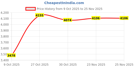 amazon.in ATORSE Granular Fertilizer Spreader With Backpack Ergonomic Design Fertilizing Tool Double Pvc Tube| Price History Graph from 9 Oct 2025 to 25 Nov 2025