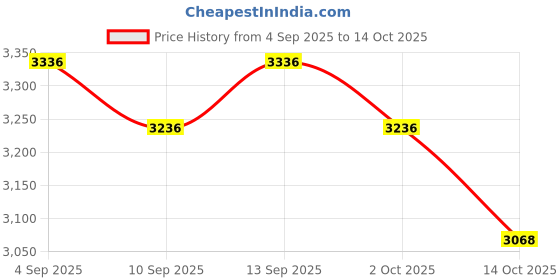 amazon.in ATORSE Granular Fertilizer Spreader with Backpack Ergonomic Design Fertilizing Tool Single Metal Tube Price History Graph from 4 Sep 2025 to 14 Oct 2025