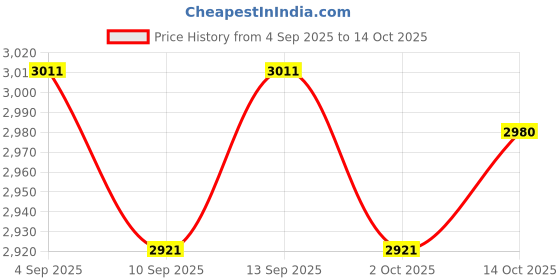 amazon.in ATORSE Granular Fertilizer Spreader with Backpack Ergonomic Design Fertilizing Tool Single PVC Tube Price History Graph from 4 Sep 2025 to 14 Oct 2025