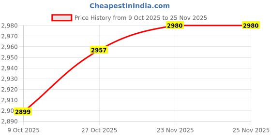 amazon.in ATORSE Granular Fertilizer Spreader With Backpack Ergonomic Design Fertilizing Tool Single Pvc Tube| Price History Graph from 9 Oct 2025 to 25 Nov 2025