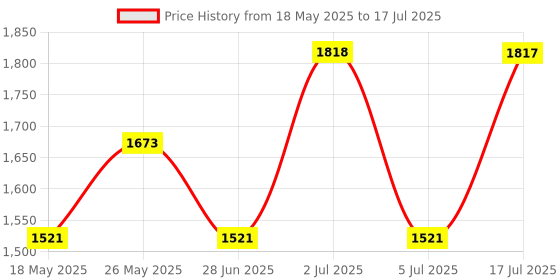 amazon.in ATORSE Graphics Card Support Lightweight Vertical Mount For Computer Pc Desktop Dual Silver Price History Graph from 18 May 2025 to 17 Jul 2025