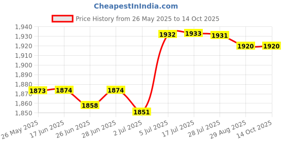 amazon.in ATORSE Grass Home Cage Bed Hut with Openings Playhouse for Guinea Pig Hamster Bunny atorse Price History Graph from 26 May 2025 to 14 Oct 2025