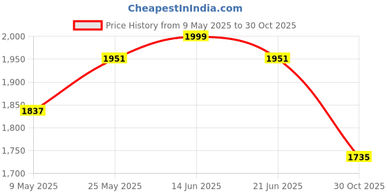 amazon.in ATORSE Greek Yogurt Maker Stainless Steel Separator Reusable for Soybean Milk Price History Graph from 9 May 2025 to 30 Oct 2025
