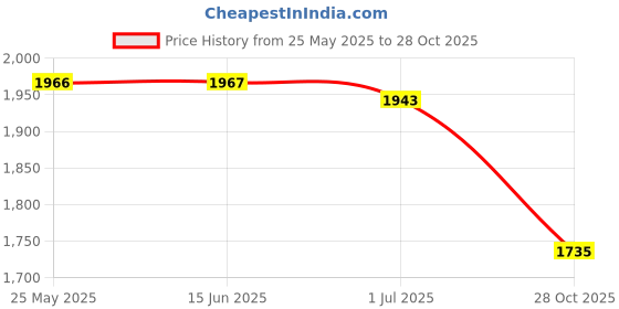 amazon.in ATORSE Greek Yogurt Maker Stainless Steel Separator Reusable for Soybean Milk Price History Graph from 25 May 2025 to 28 Oct 2025