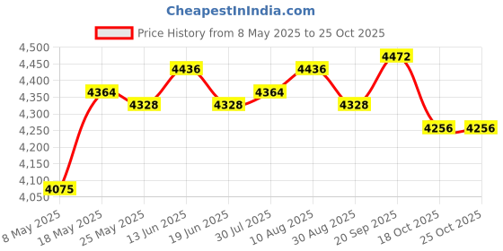 amazon.in ATORSE Grill Sandwich Maker Machine Panini Nonstick Surface Electric Sandwich Maker Dark Green Price History Graph from 8 May 2025 to 24 Oct 2025