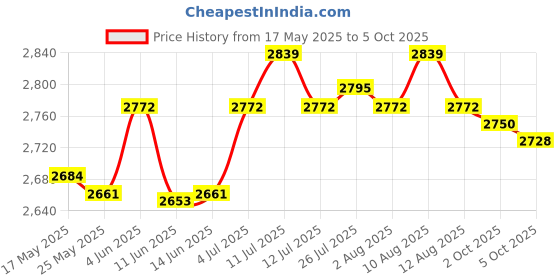 amazon.in ATORSE Grip Handle Handlebars Armrest Bumper for YoYo/YuYu/VoVo Stroller Style2 Price History Graph from 17 May 2025 to 5 Oct 2025