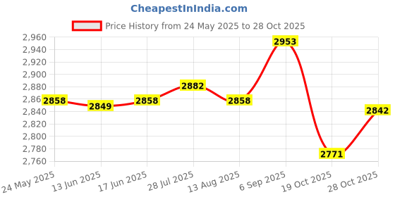 amazon.in ATORSE Grip Handle Handlebars Armrest Bumper for YoYo/YuYu/VoVo Stroller Style4 Price History Graph from 24 May 2025 to 28 Oct 2025