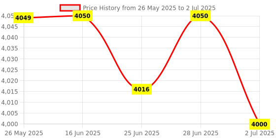 amazon.in ATORSE Gt210 1G Gaming Graphics Card Low Profile Compatible with Pc Gaming Computer Accessories Price History Graph from 26 May 2025 to 2 Jul 2025