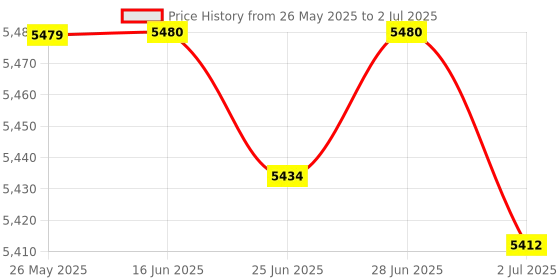 amazon.in ATORSE Gt730 Desktop Computer Gaming Video Graphics External Card Ddr3 64Bit 2G Price History Graph from 26 May 2025 to 2 Jul 2025