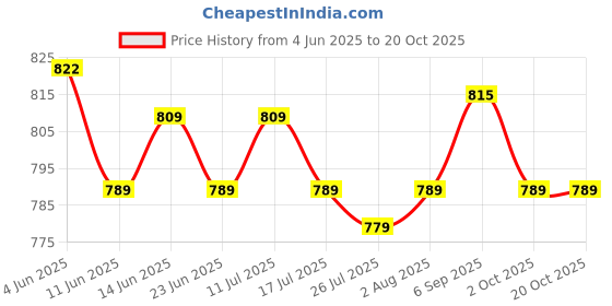 amazon.in ATORSE Guard Bass Stable Accessories Spray Paint Tool Airless Paint Sprayer Gaskets 5Pcs Price History Graph from 4 Jun 2025 to 20 Oct 2025