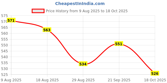 amazon.in ATORSE Guitar Mushroom Head Strap Ukulele Buttons Mandolin Locks Buckle Parts Gold atorse Price History Graph from 9 Aug 2025 to 18 Oct 2025