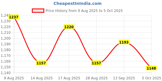 amazon.in ATORSE Guitar String Stretcher Repair Plucked Instrument Folk Instantly Tuning Tool Price History Graph from 9 Aug 2025 to 5 Oct 2025