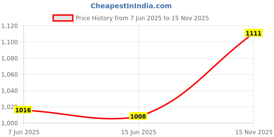 amazon.in ATORSE Gym Grips for Weight Lifting Gym Workout Gloves for Training Sports Exercise Black Price History Graph from 7 Jun 2025 to 15 Nov 2025