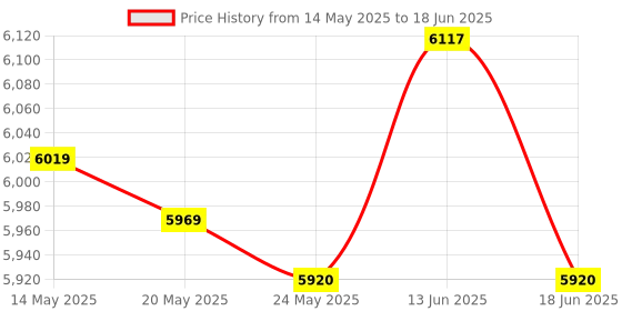 amazon.in ATORSE Gym Timer Stopwatch with Remote Interval Timer Down/Up for Fitness Workout atorse Price History Graph from 14 May 2025 to 18 Jun 2025