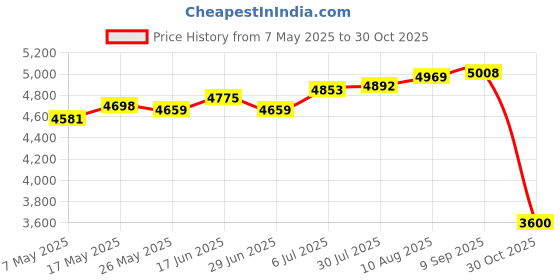 amazon.in ATORSE Gym Weight Stack Metal Add Weight for Weightlifting Strength Training Sports Slot Depth 8.5 cm Price History Graph from 7 May 2025 to 30 Oct 2025