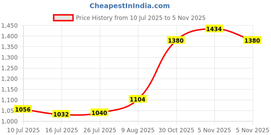 amazon.in ATORSE Halloween Skeleton Stake Decoration Lawn Stake for Lawn Garden Outdoor Party 1 Thumb Price History Graph from 10 Jul 2025 to 30 Oct 2025