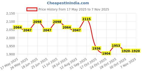 amazon.in ATORSE Hamburger Press Marinating Prep Tool Burger Press for Kitchen Cooking Price History Graph from 17 May 2025 to 6 Nov 2025