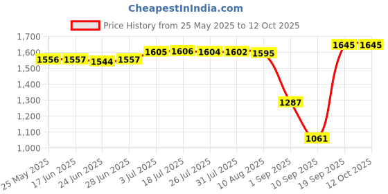 amazon.in ATORSE Hamster Hideout Tube Hideaway Guinea Pig Tunnel for Mice Small Pets Hedgehog Blue Price History Graph from 25 May 2025 to 12 Oct 2025