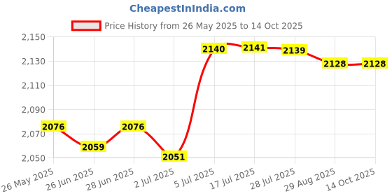 amazon.in ATORSE Hamster Platform with Climbing Ladder Cage Accessories for Mouse Rat Hamster L atorse Price History Graph from 26 May 2025 to 14 Oct 2025