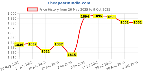 amazon.in ATORSE Hamster Platform with Climbing Ladder Cage Accessories for Mouse Rat Hamster S atorse Price History Graph from 26 May 2025 to 9 Oct 2025