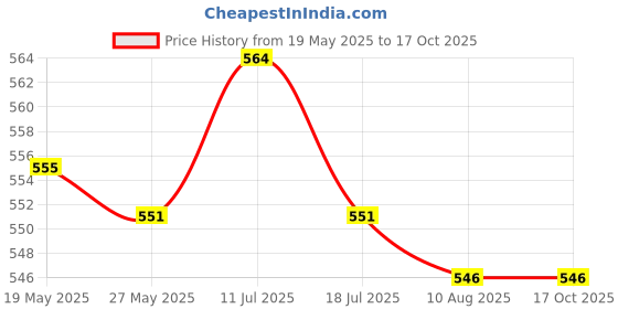 amazon.in ATORSE Hamster Rabbit Guinea Pig Rat Ferret Breathable Mesh Harness Leash Black S Price History Graph from 19 May 2025 to 16 Oct 2025