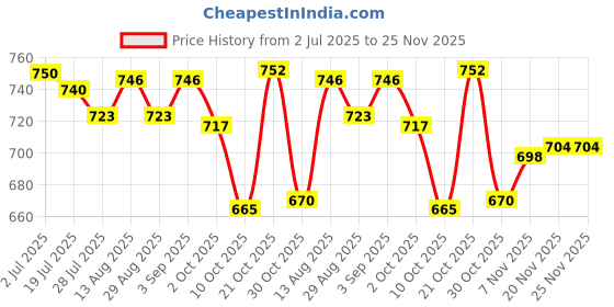 amazon.in ATORSE Hand Cranking Dynamo Electric Generator Survival Tools for Outdoor Mp4 Green Price History Graph from 2 Jul 2025 to 24 Nov 2025