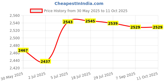 amazon.in ATORSE Hand Mixer Stable Lightweight 7 Speed Modes Handheld Egg Beater Kitchen Home Price History Graph from 30 May 2025 to 11 Oct 2025