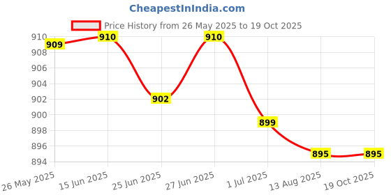 amazon.in ATORSE Hand Noodle Cutter Kitchen Cooking Tool Dough Rolling Noodle Lattice Roller|Home & Garden|Kitchen Dining & Bar|Kitchen Tools & Gadgets|Pasta Molds & Presses Price History Graph from 26 May 2025 to 18 Oct 2025