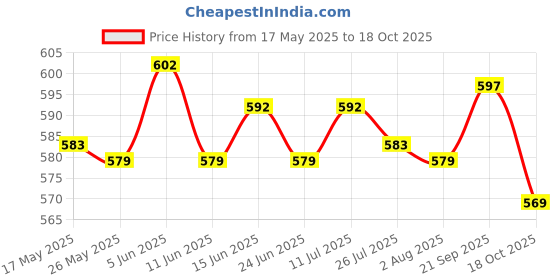 amazon.in ATORSE Hand Washing Board with Handle Anti Slip PE for Laundry Tools Home Price History Graph from 17 May 2025 to 18 Oct 2025