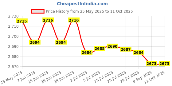 amazon.in ATORSE Handheld Bullhorn Megaphone Speaker Baseball with Microphone 25W Alarm Siren atorse Price History Graph from 25 May 2025 to 10 Oct 2025