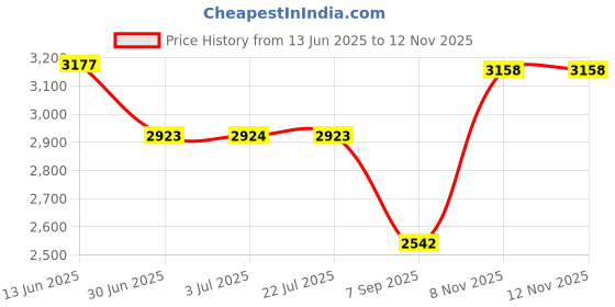 amazon.in ATORSE Handheld Garment Steamer Rack Adjustable Accessories Hanger for Clothes Coat Gray Price History Graph from 13 Jun 2025 to 12 Nov 2025